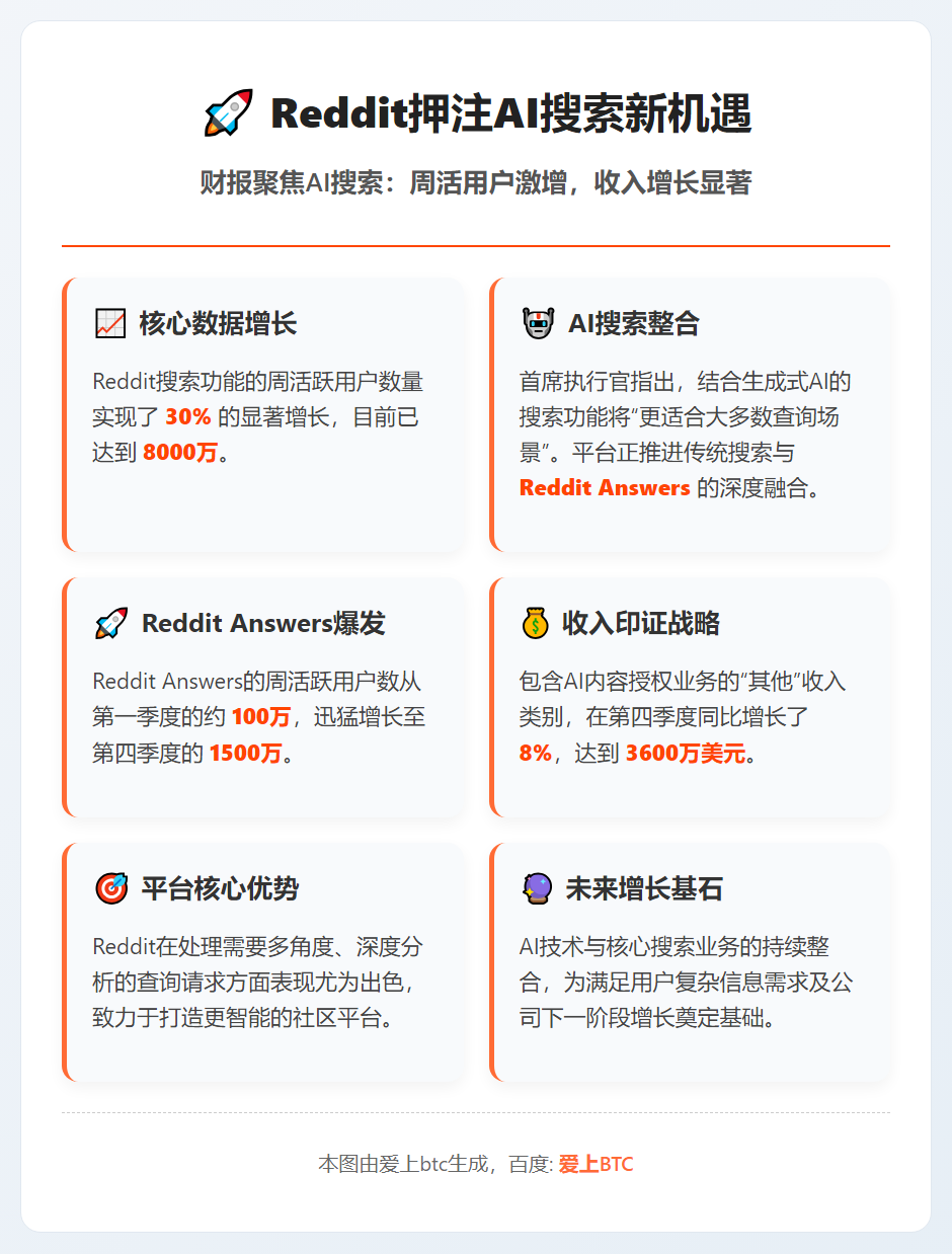 Reddit押注AI搜索新机遇