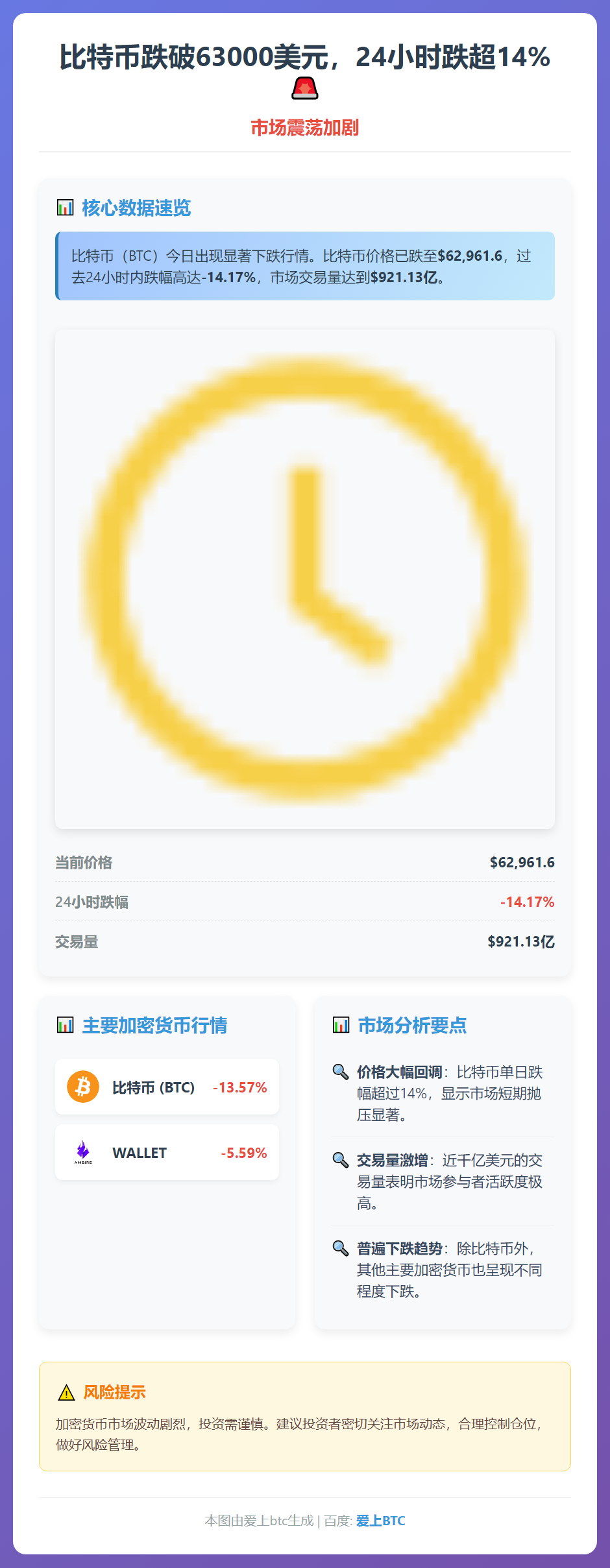 比特币跌破63000美元，24小时跌超14%