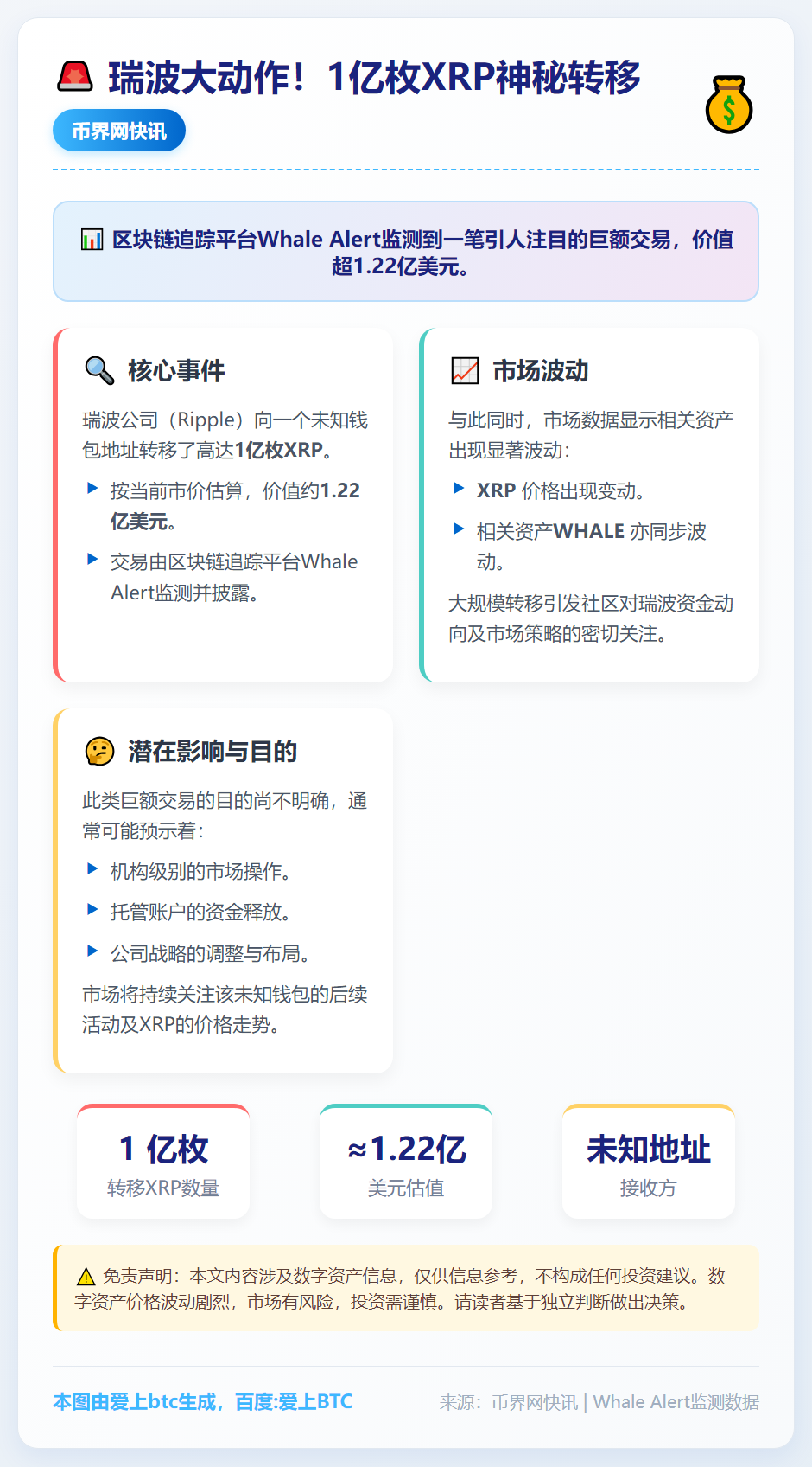 瑞波转移1亿XRP至未知钱包