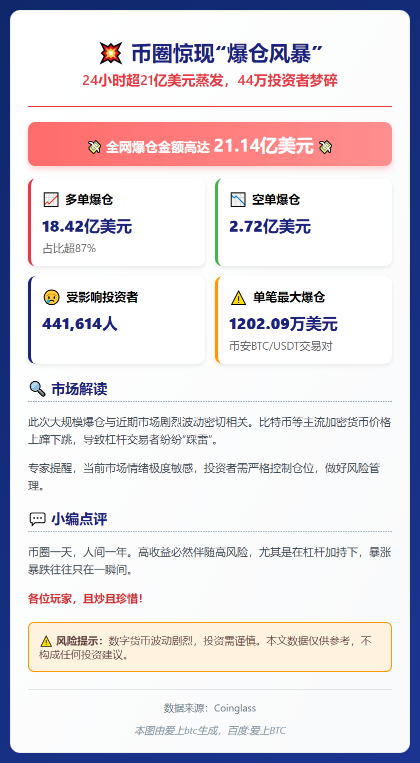 24小时爆仓超21亿美元，44万人受影响