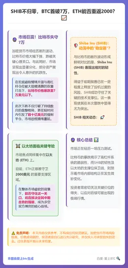 SHIB不归零，BTC首破7万，ETH能否重返2000？