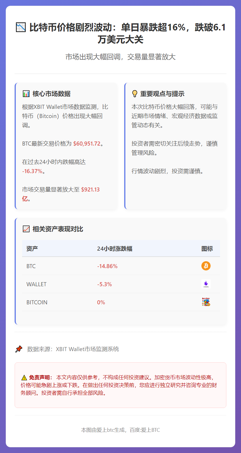 比特币跌破61000美元，24小时暴跌16%