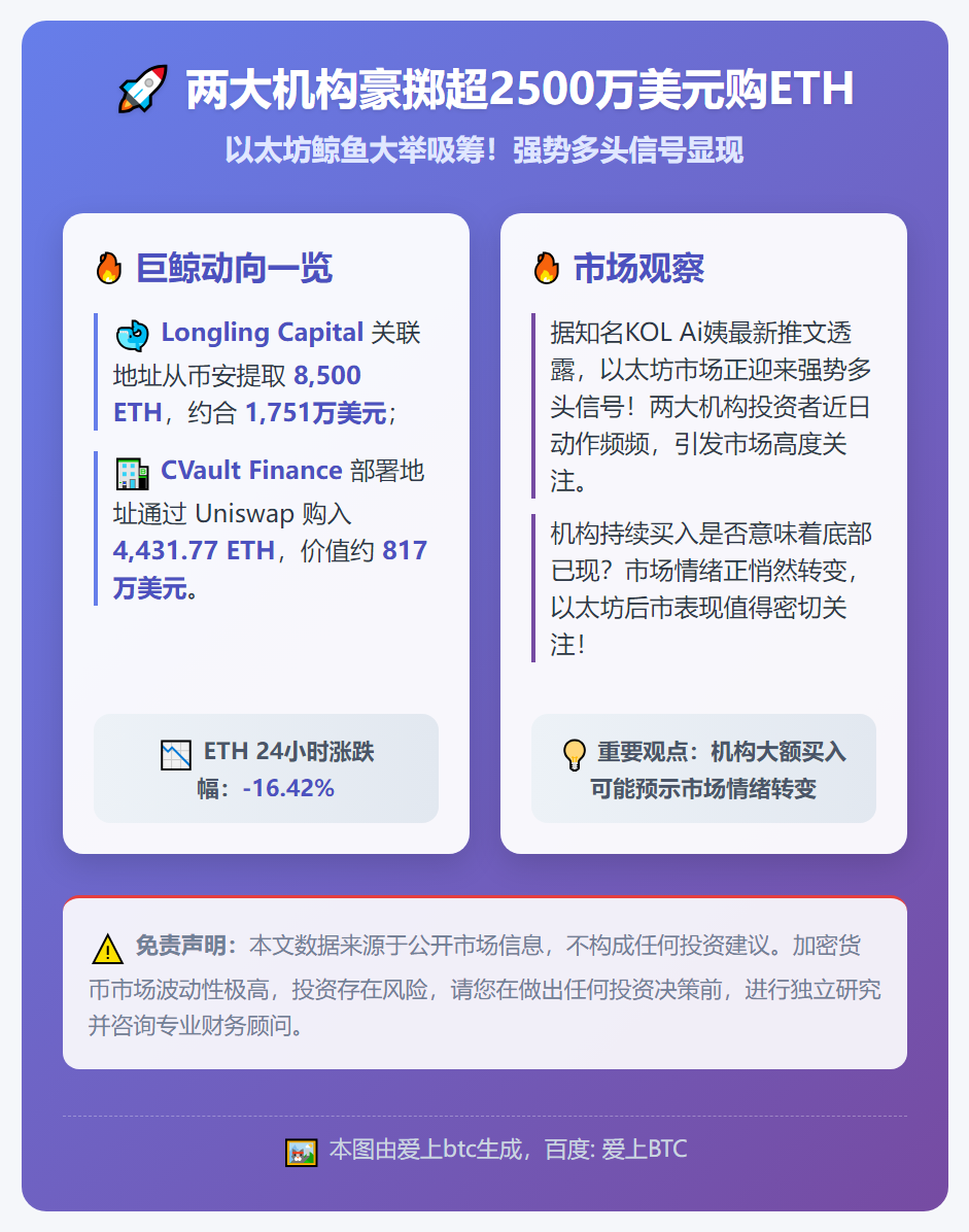 两大机构豪掷超2500万美元购ETH