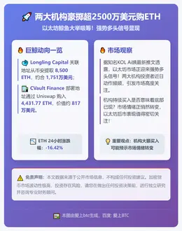 两大机构豪掷超2500万美元购ETH