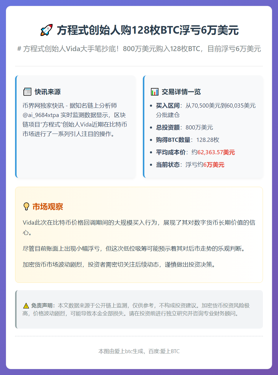 方程式创始人购128枚BTC浮亏6万美元