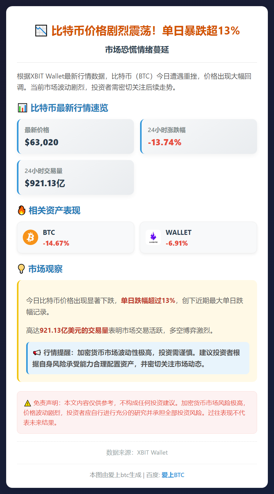 比特币跌破6.3万美元，日跌近14%