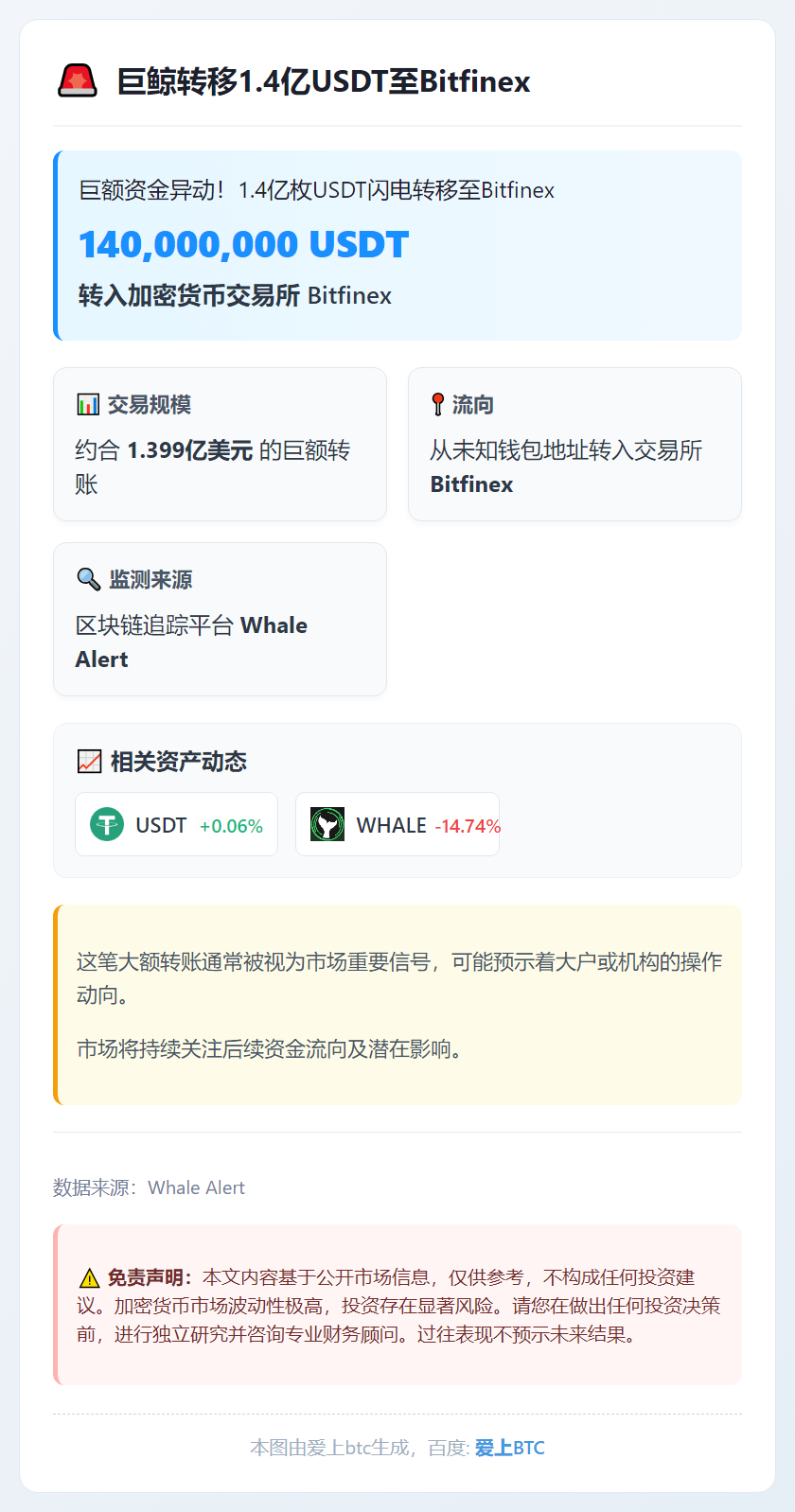 巨鲸转移1.4亿USDT至Bitfinex