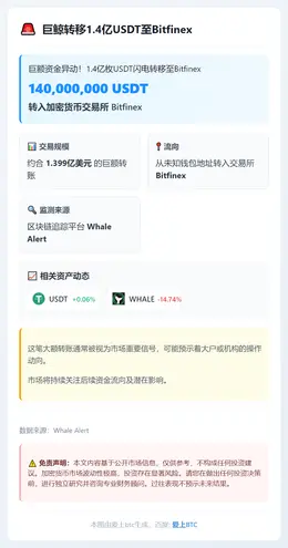 巨鲸转移1.4亿USDT至Bitfinex