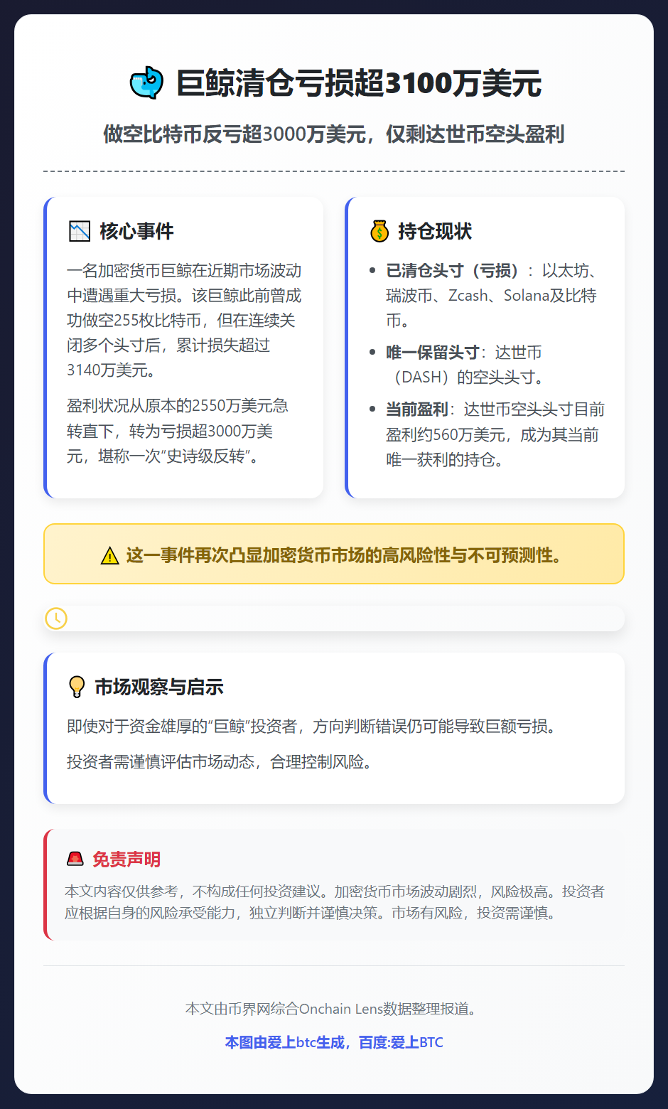 巨鲸清仓亏损超3100万美元