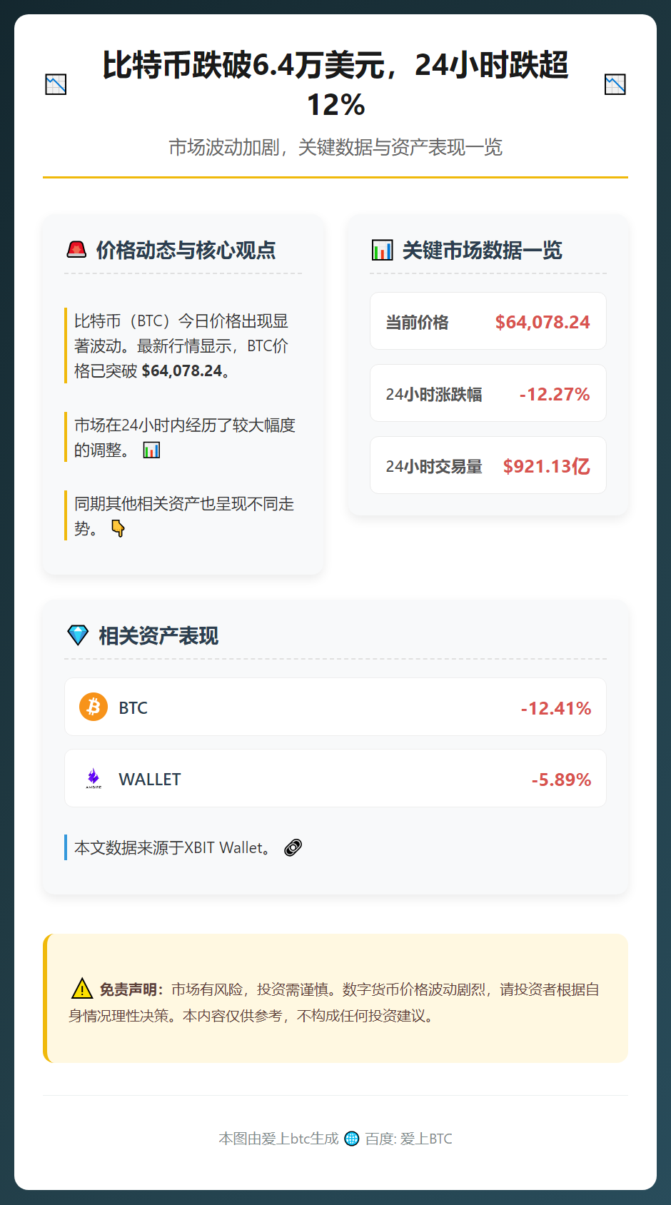 比特币跌破6.4万美元，24小时跌超12%