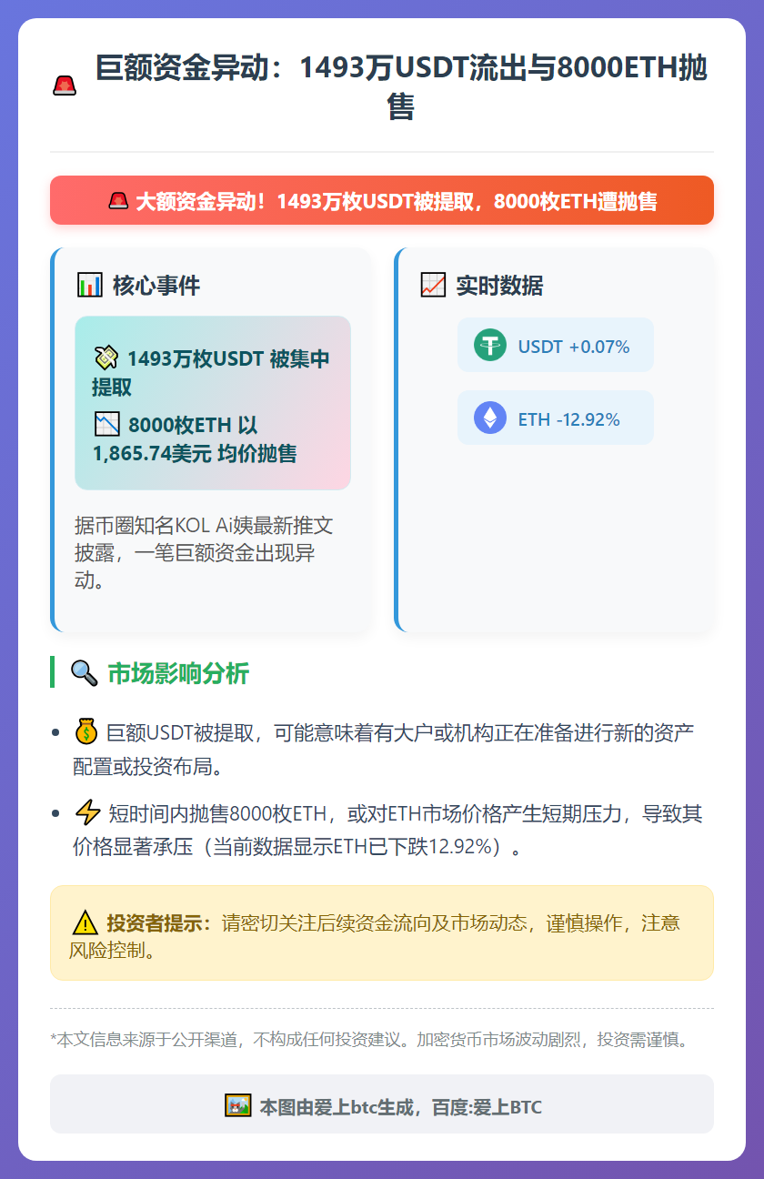 巨额资金异动：1493万USDT流出与8000ETH抛售