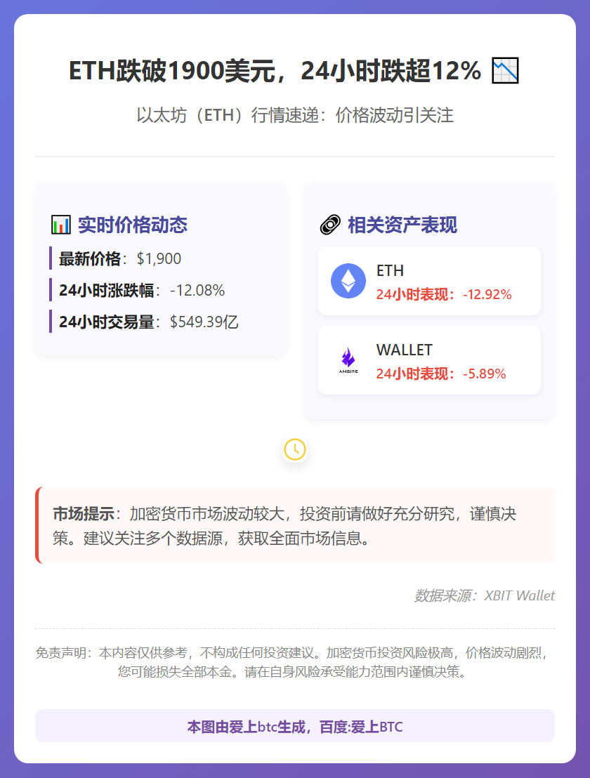 ETH跌破1900美元，24小时跌超12%