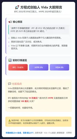 方程式创始人：BTC 2032年达18万美元，HYPE 20