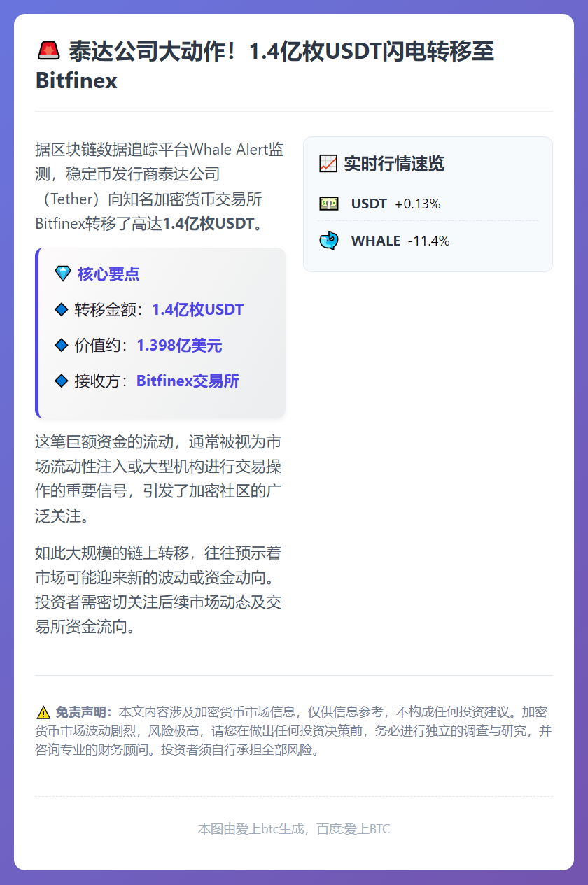 泰达转移1.4亿USDT至Bitfinex
