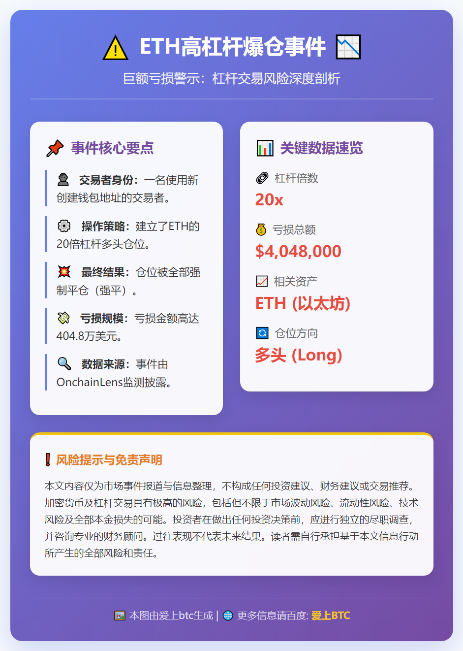 ETH新地址20倍杠杆爆仓 3日亏逾400万美元