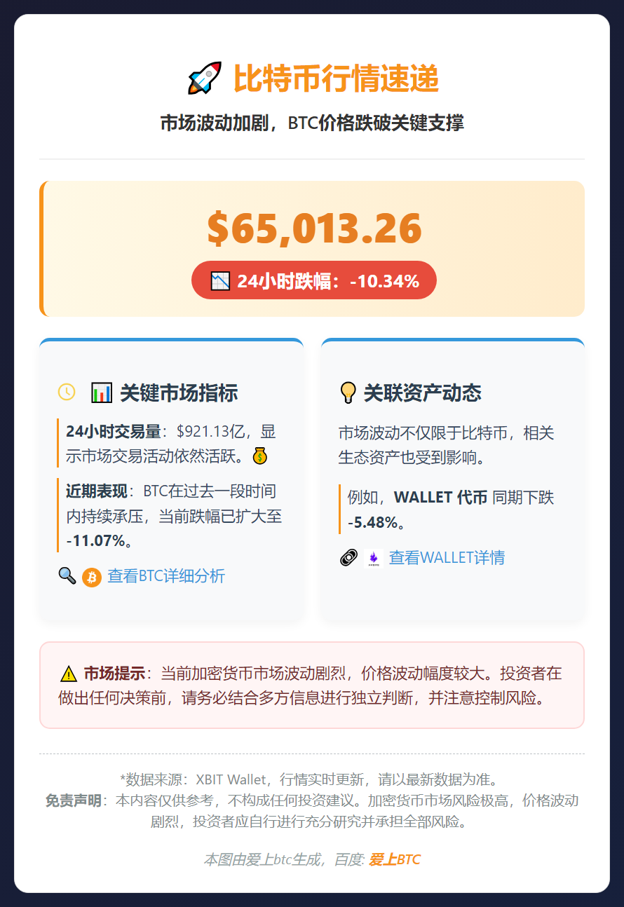 比特币突破6.5万美元，24小时跌超10%