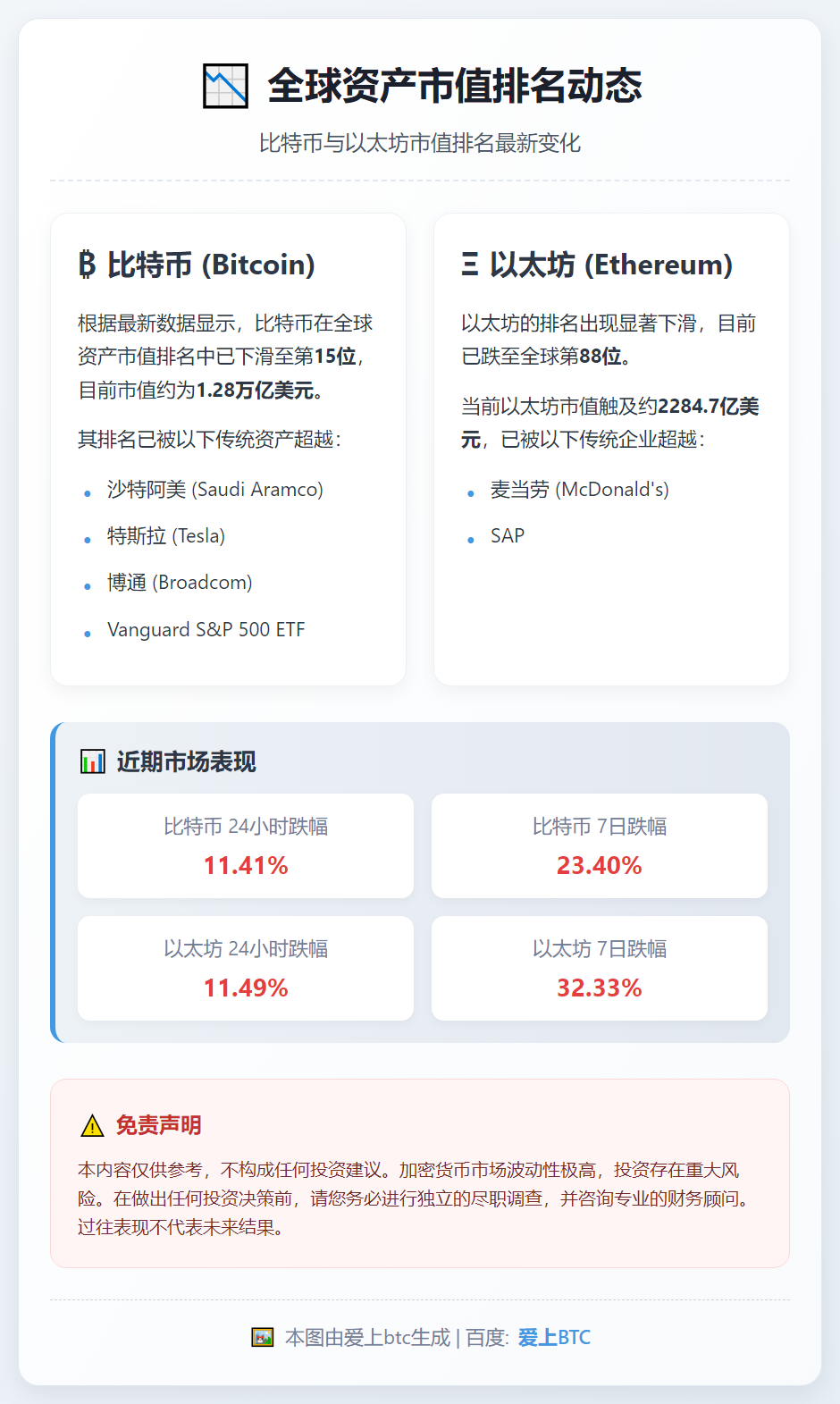 比特币市值跌至全球第15，以太坊第88