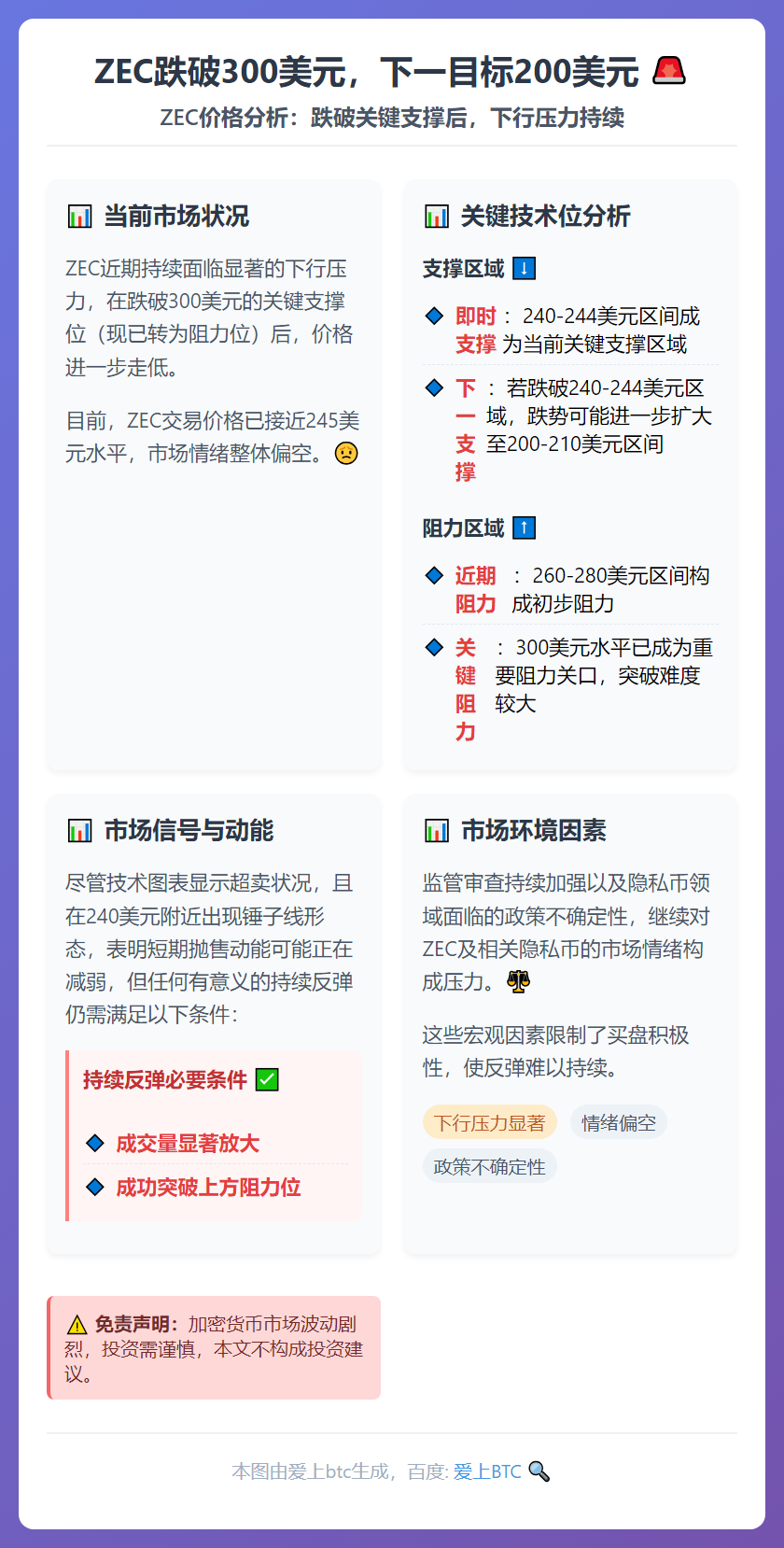 ZEC跌破300美元，下一目标200美元