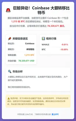 Coinbase转移1215枚比特币至未知地址