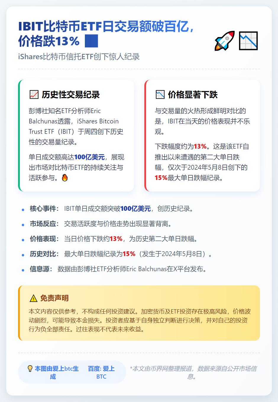 IBIT比特币ETF日交易额破百亿，价格跌13%