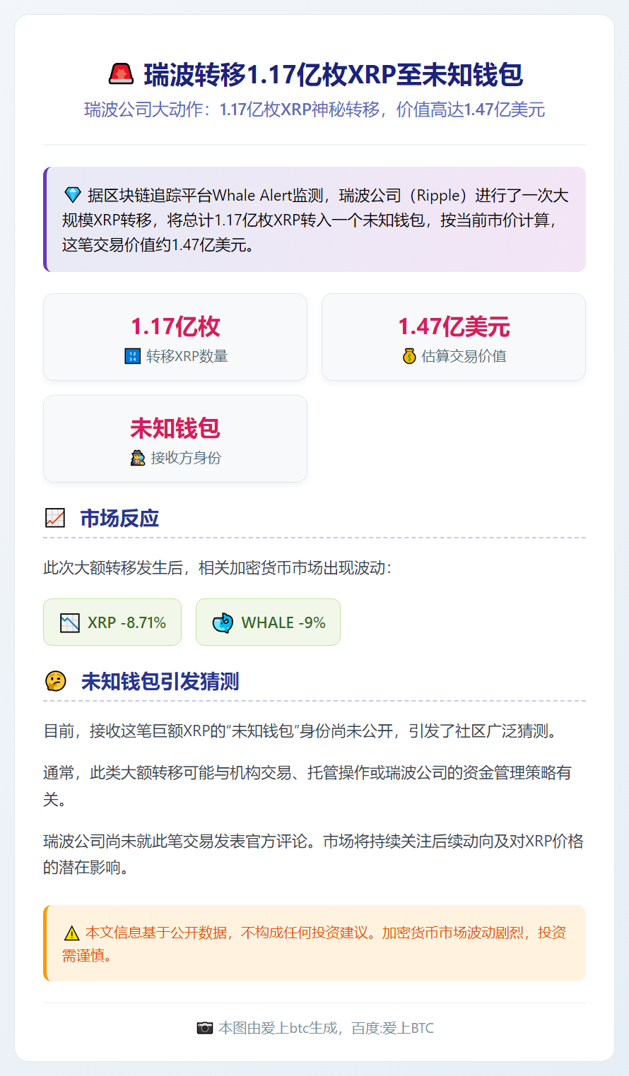 瑞波转移1.17亿枚XRP至未知钱包