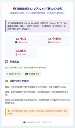 瑞波转移1.17亿枚XRP至未知钱包