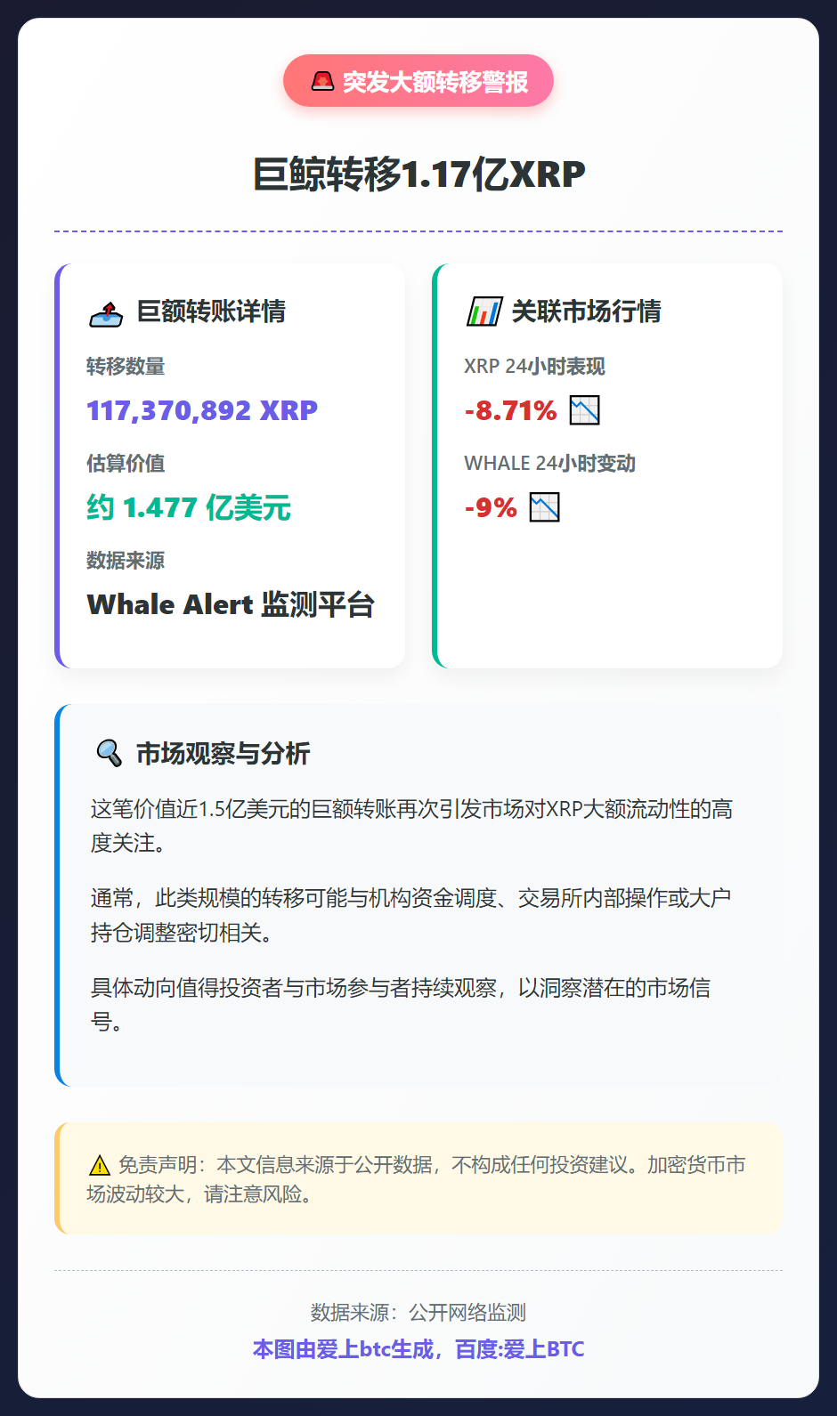 巨鲸转移1.17亿XRP