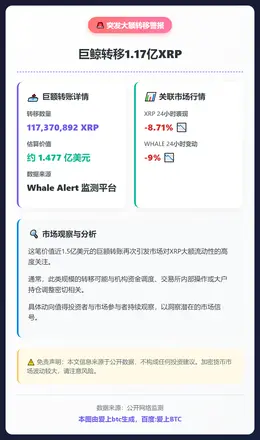 巨鲸转移1.17亿XRP