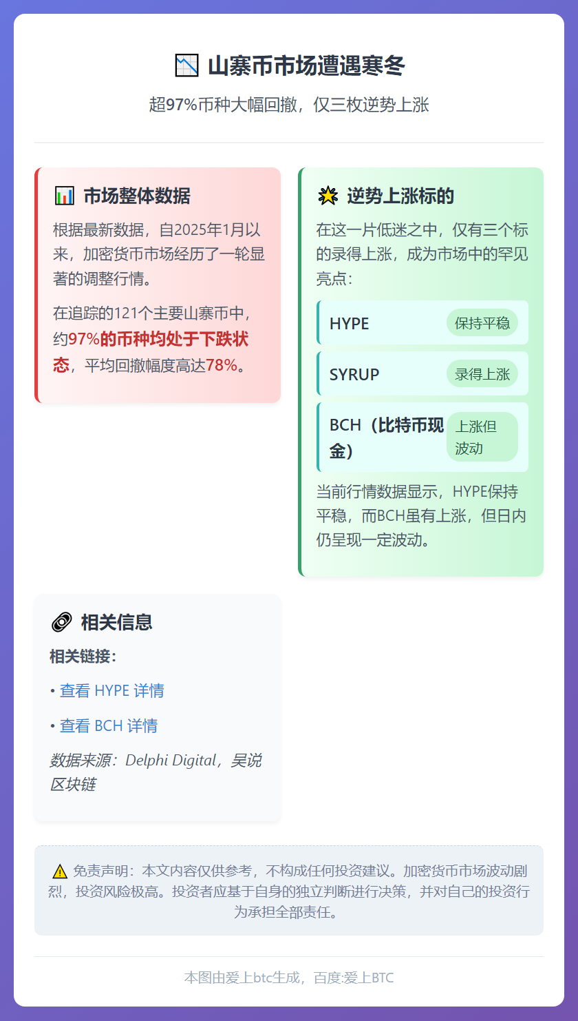 山寨币普跌 仅三币上涨