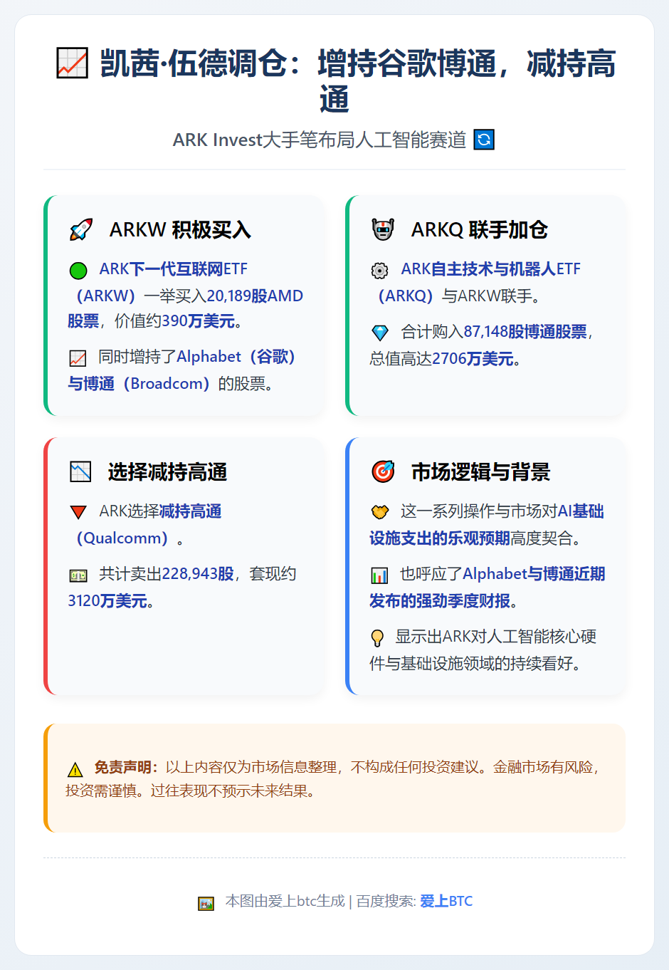 凯茜·伍德调仓：增持谷歌博通，减持高通