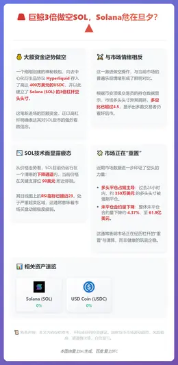 巨鲸3倍做空SOL，Solana危在旦夕？