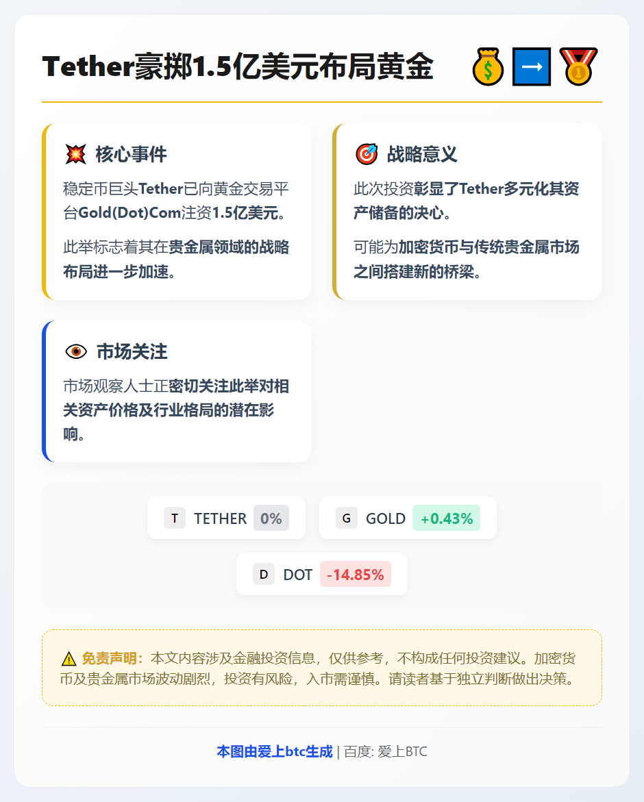 Tether豪掷1.5亿美元布局黄金