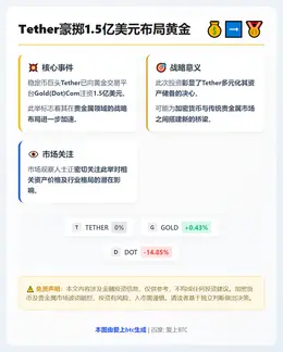 Tether豪掷1.5亿美元布局黄金