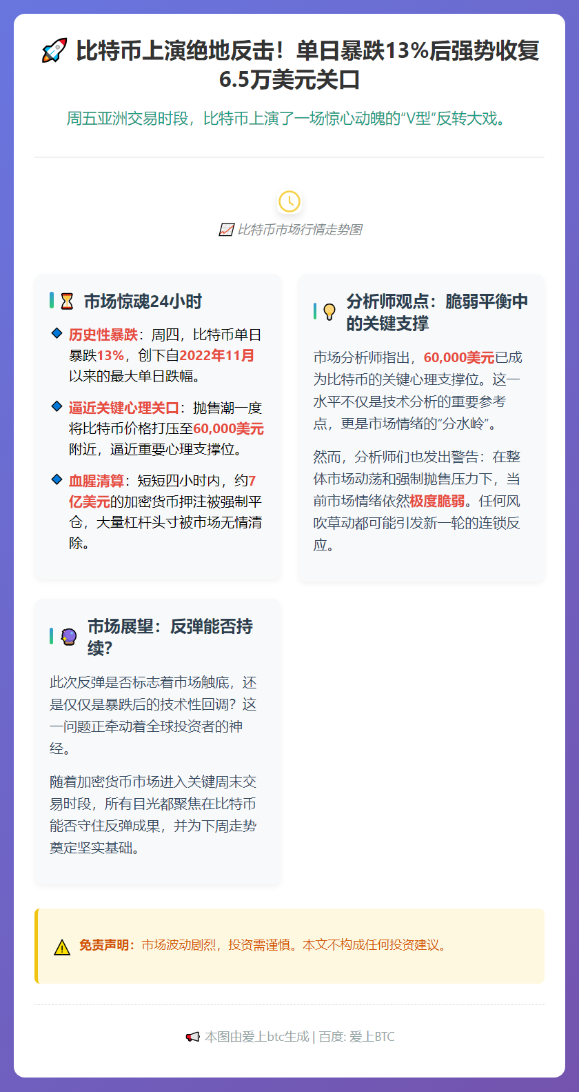 比特币亚洲暴跌后重返6.5万美元