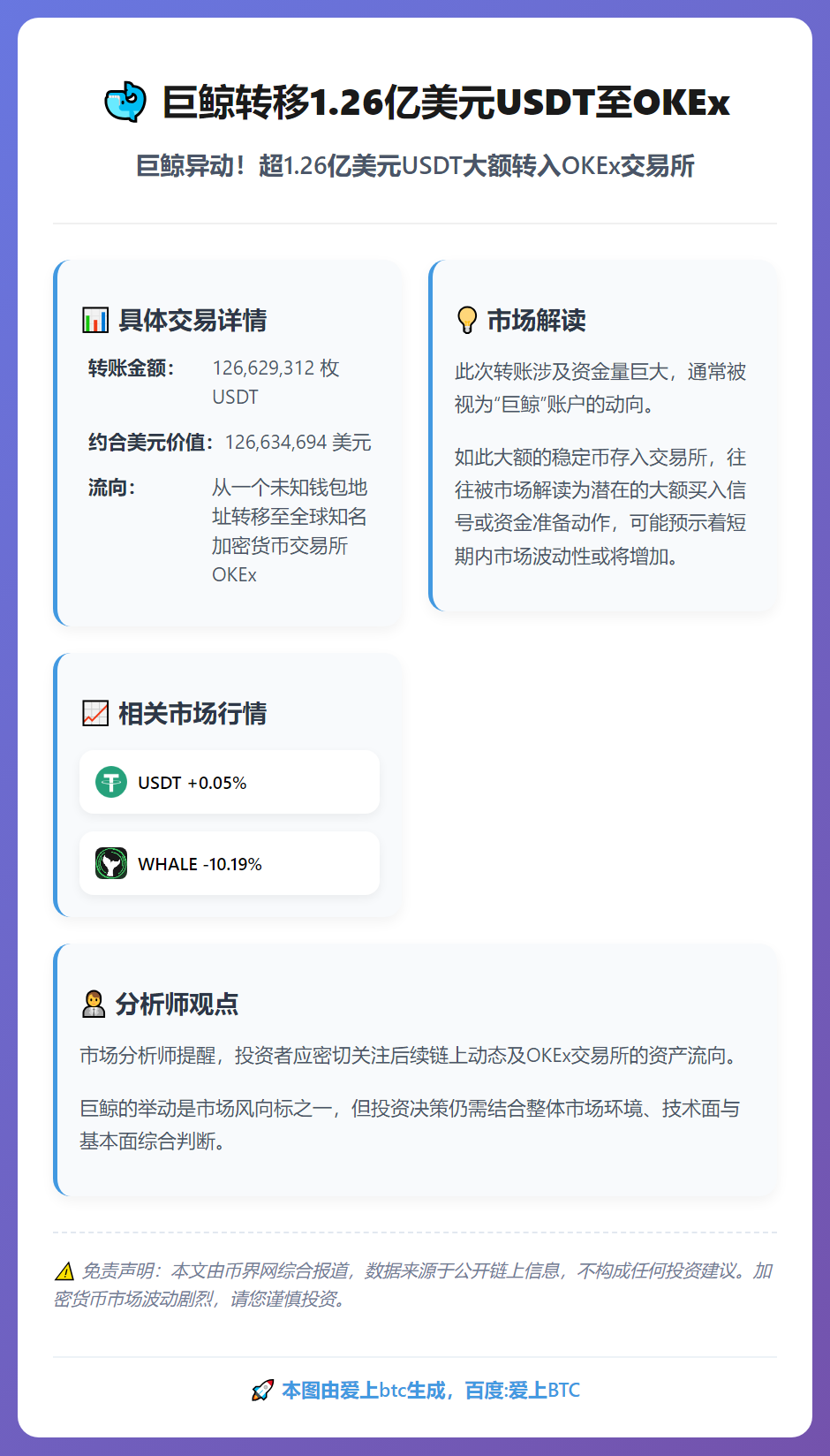 巨鲸转移1.26亿美元USDT至OKEx