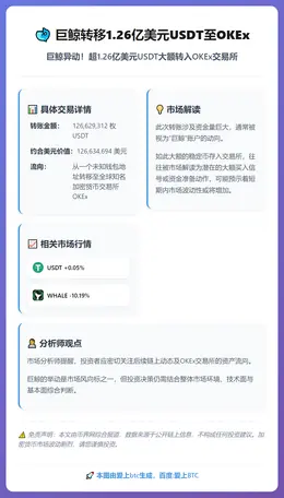 巨鲸转移1.26亿美元USDT至OKEx