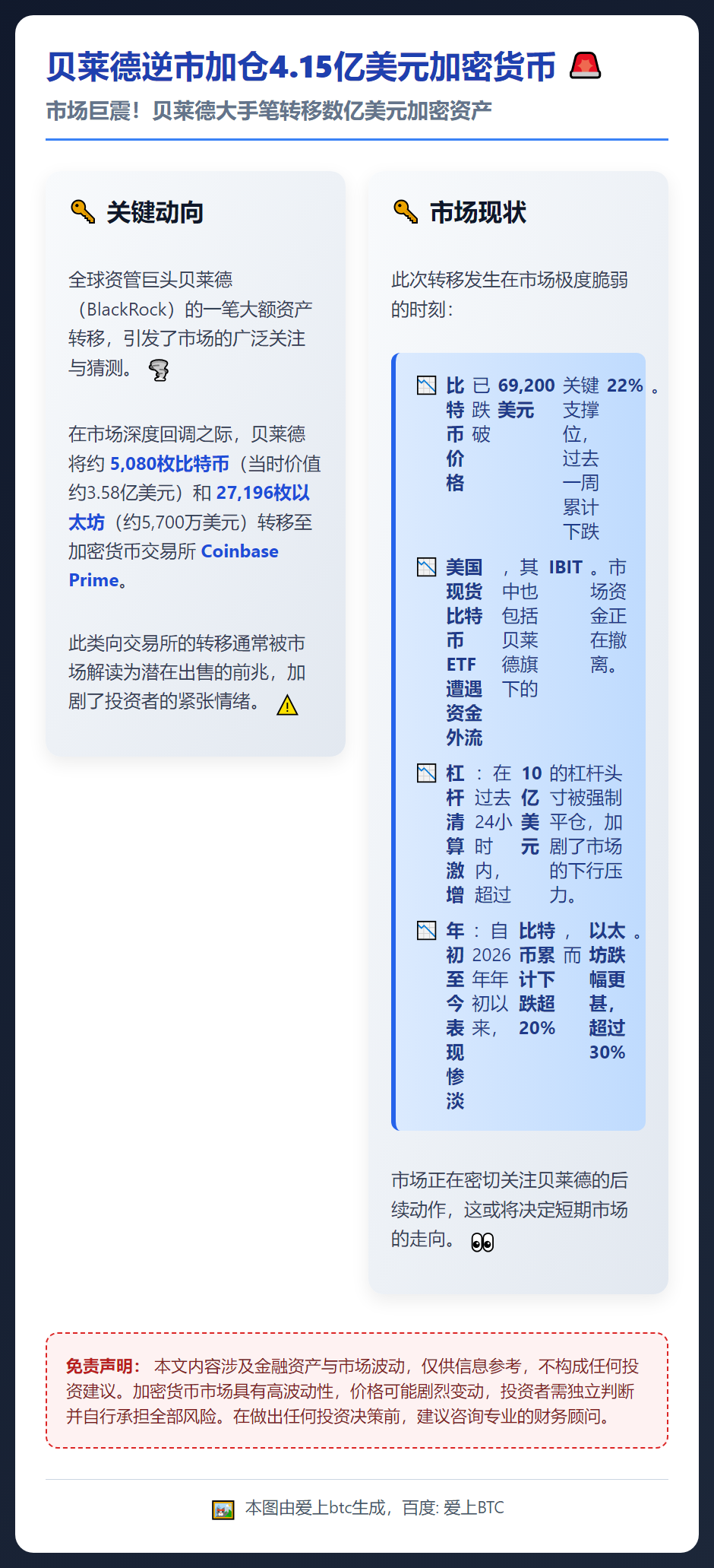 贝莱德逆市加仓4.15亿美元加密货币