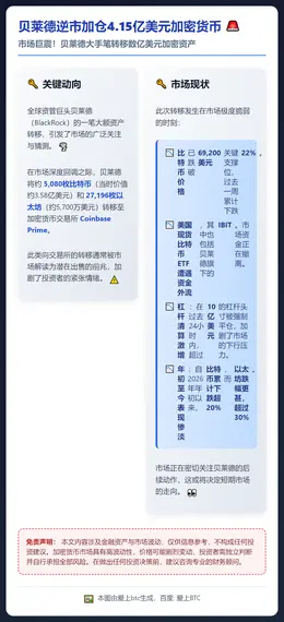 贝莱德逆市加仓4.15亿美元加密货币