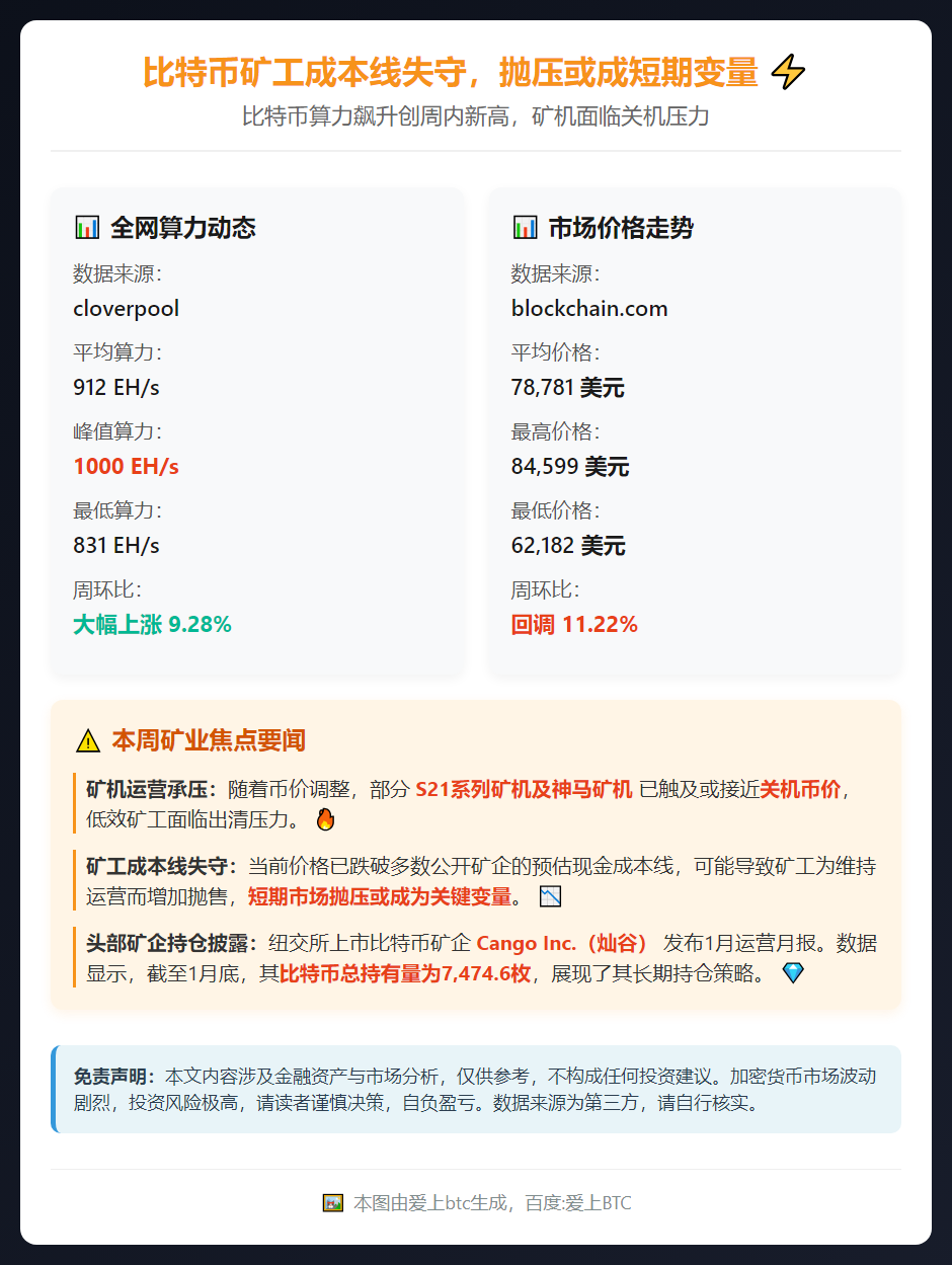 比特币矿工成本线失守，抛压或成短期变量