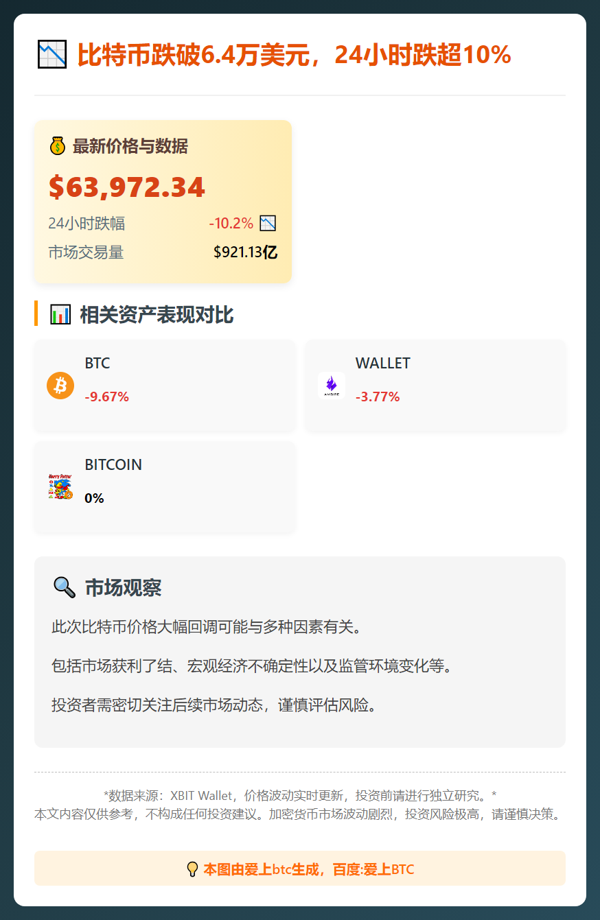 比特币跌破6.4万美元，24小时跌超10%