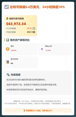 比特币跌破6.4万美元，24小时跌超10%