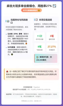 麻吉大哥多单全数爆仓，周胜率27%