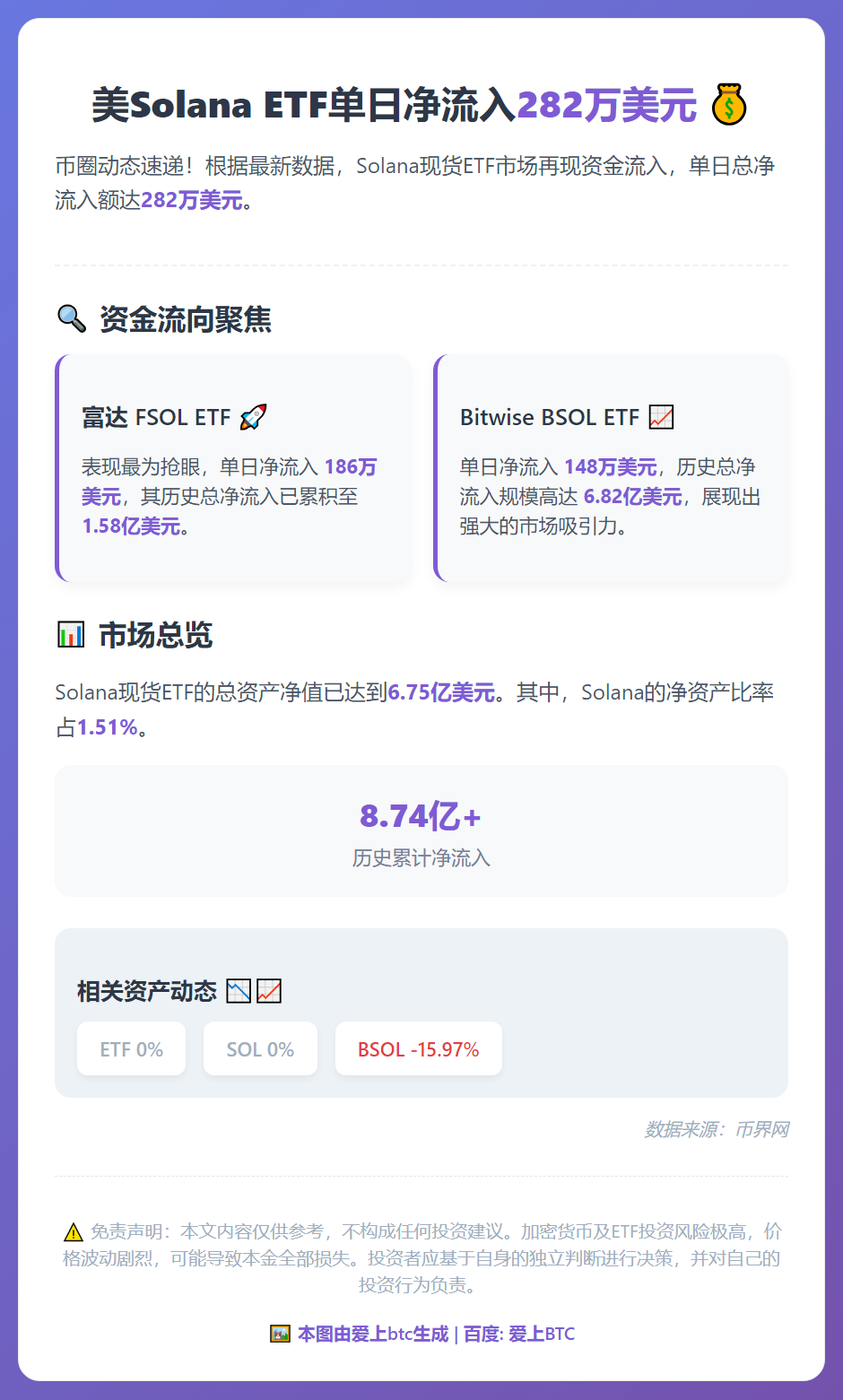 美Solana ETF单日净流入282万美元