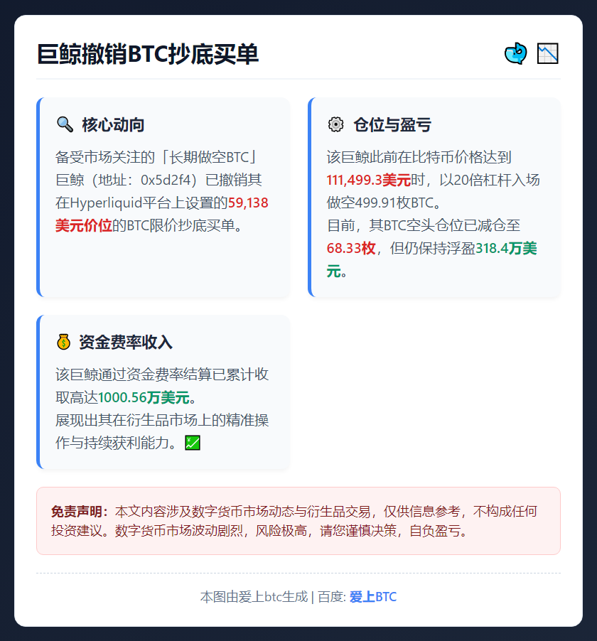 巨鲸撤销BTC抄底买单