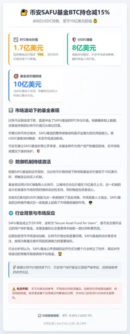 币安SAFU基金BTC持仓减15%，余8亿USDC待购
