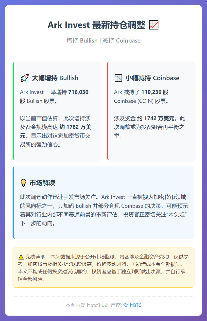 Ark Invest 增持 Bullish 减持 Coinb