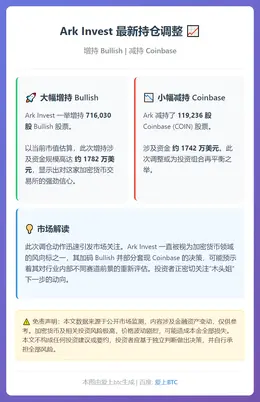 Ark Invest 增持 Bullish 减持 Coinb