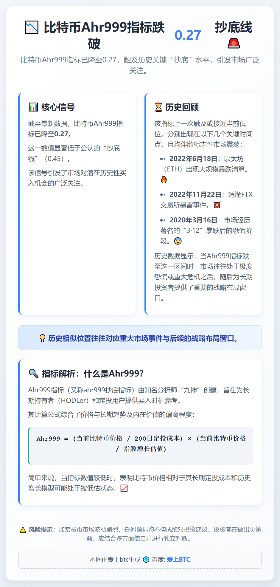 比特币Ahr999指标跌破0.27抄底线