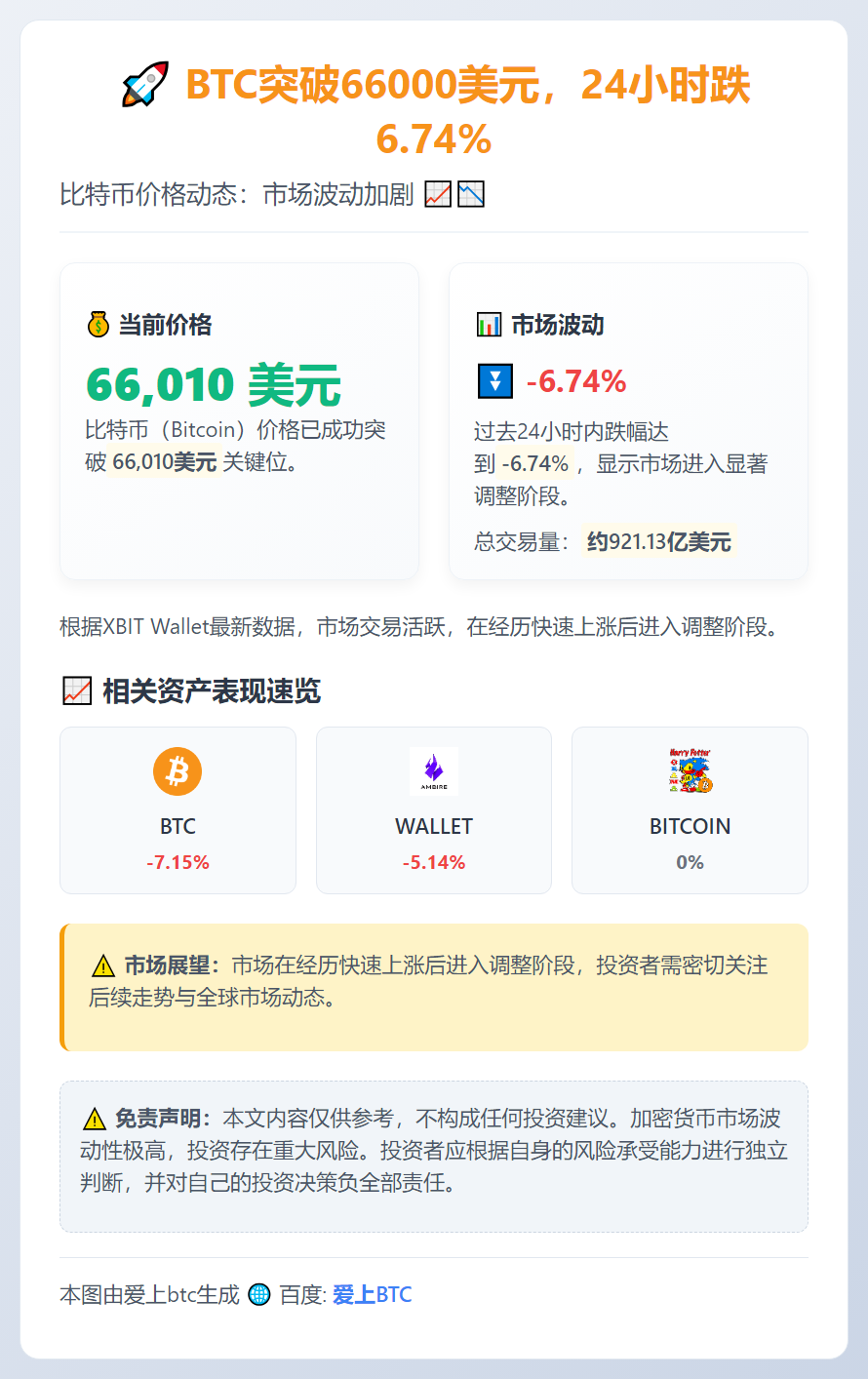 BTC突破66000美元，24小时跌6.74%