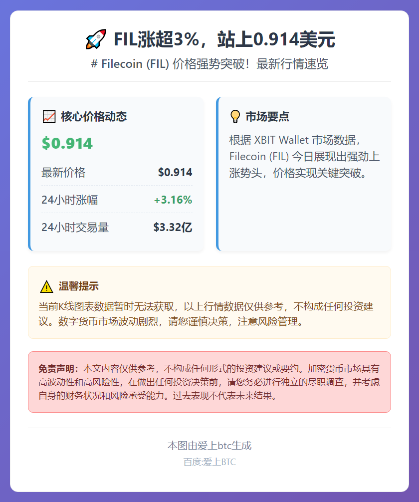 FIL涨超3%，站上0.914美元